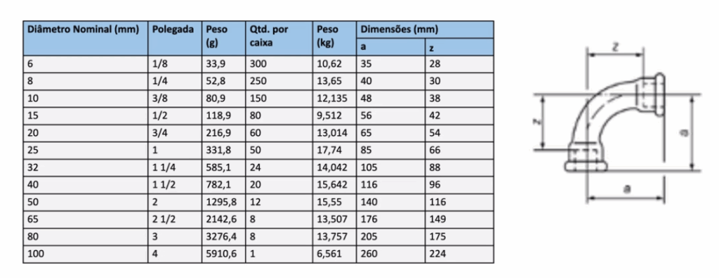 tabela-curva-90-femea-bsp